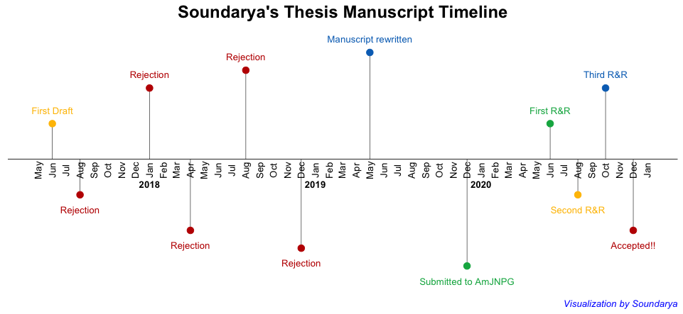 I wrote this paper in 2017 and this was published in 2021 January