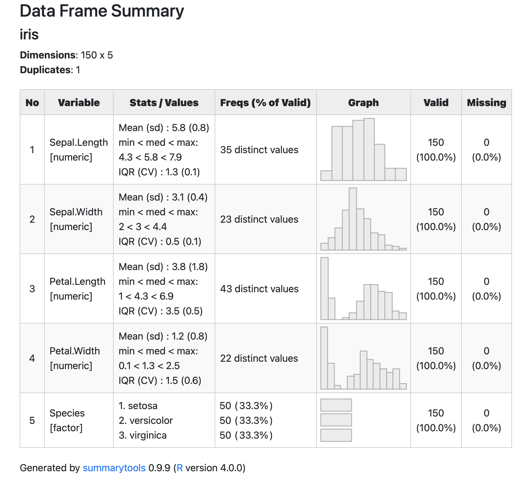 A beautiful summary of your dataset