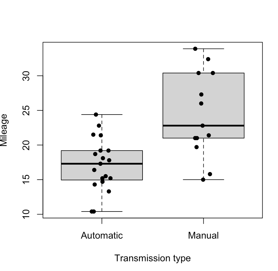 We see the box-plot and dot plots together