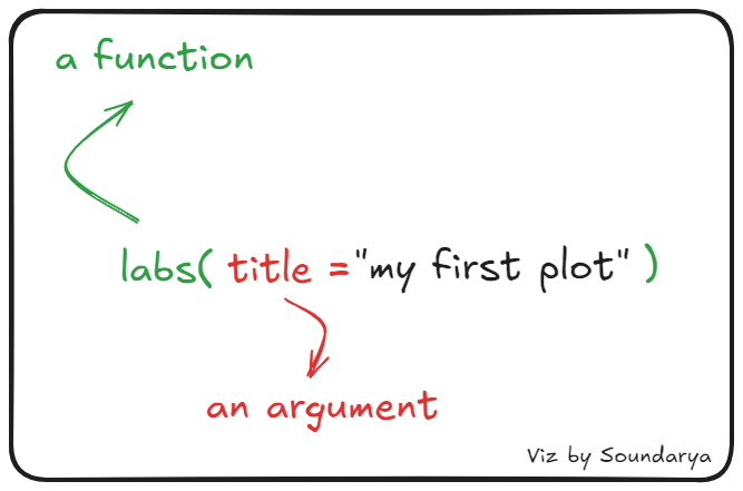 A visual representation of an argument and a function