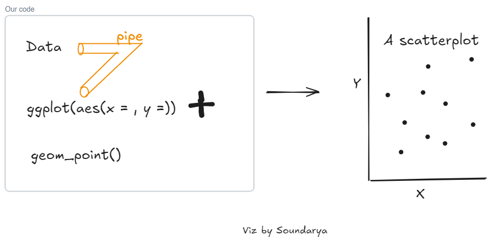 cartoon representation of R code to scatterplot